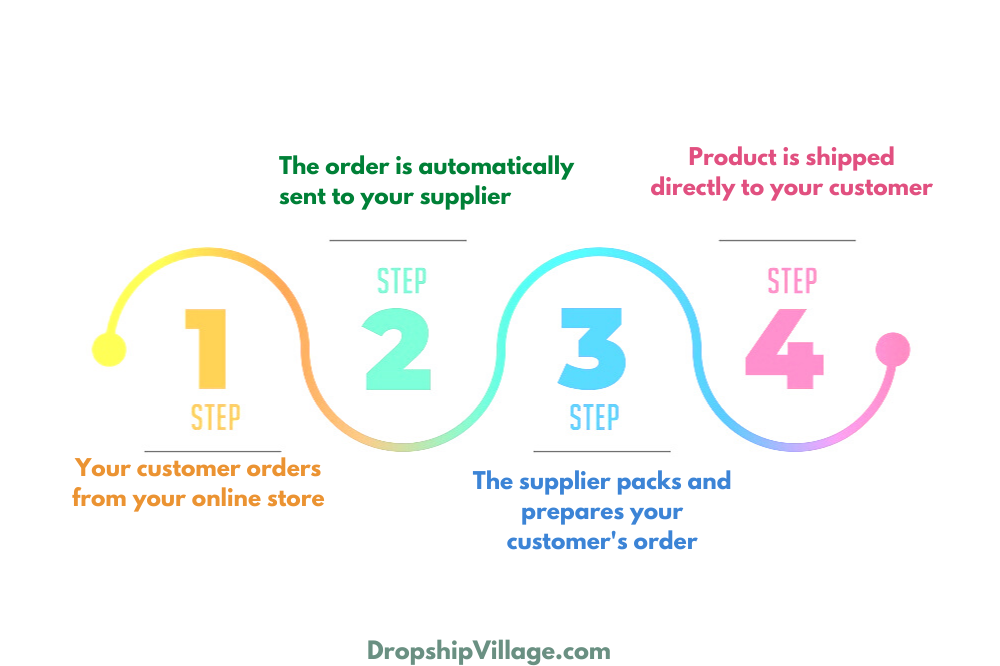 Pros & Cons Of Dropshipping: Does It Actually Work? - Dropshipping.com