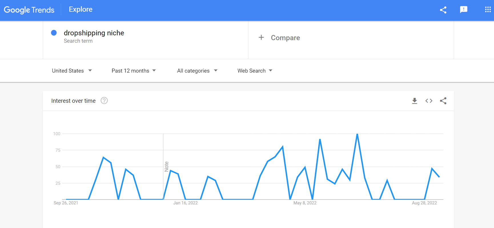 google trends dropshipping niches