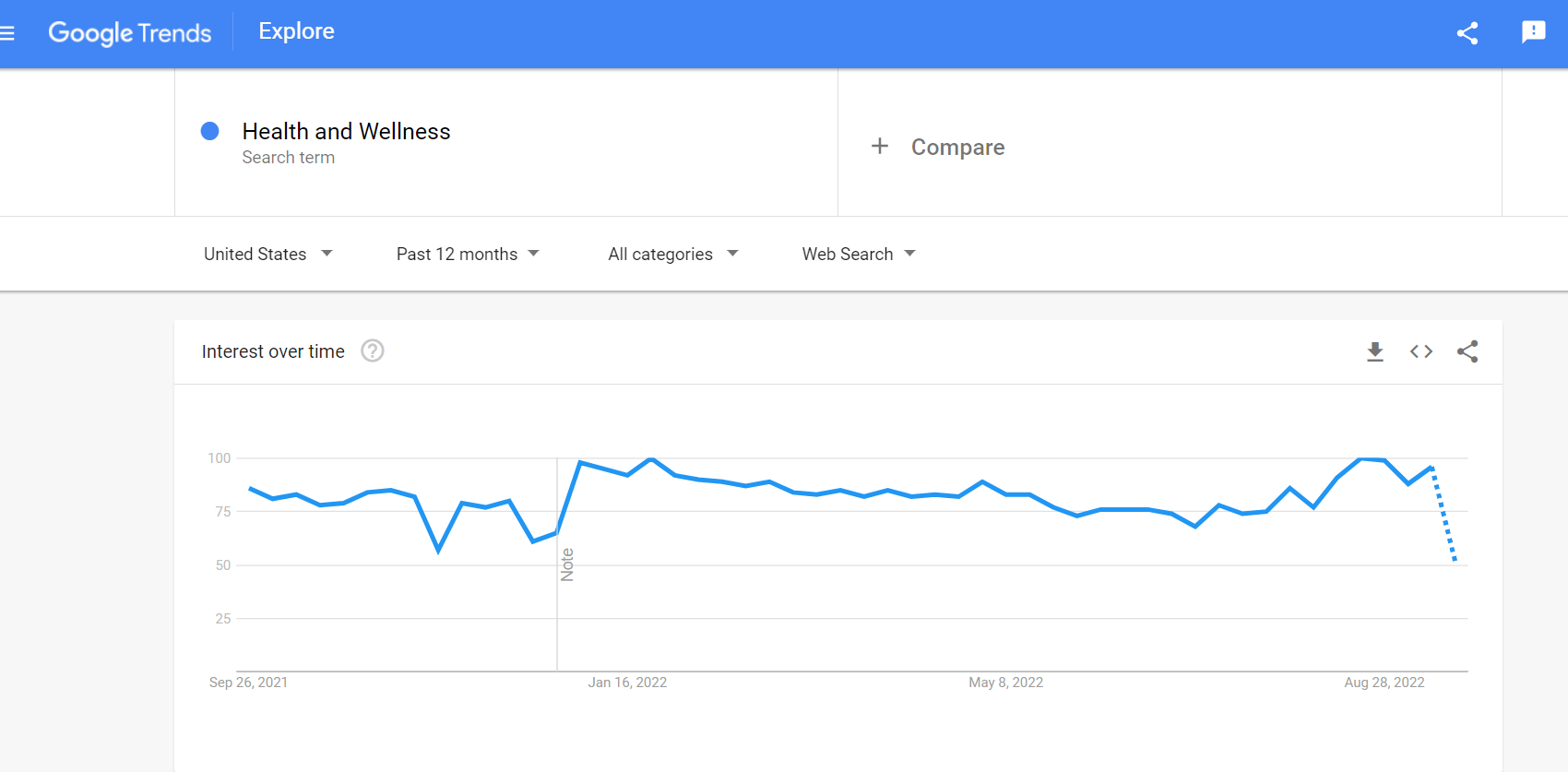 google trends health and wellness