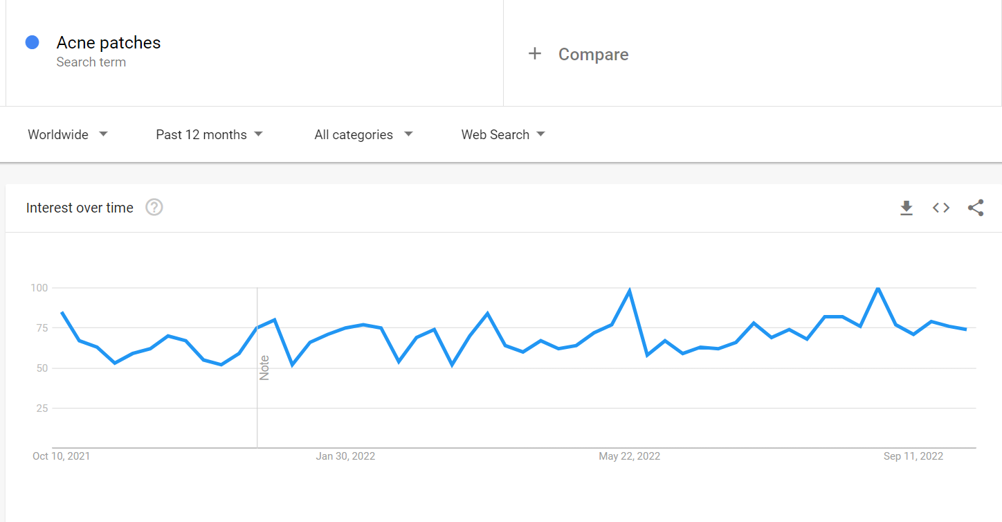 acne patches google trends