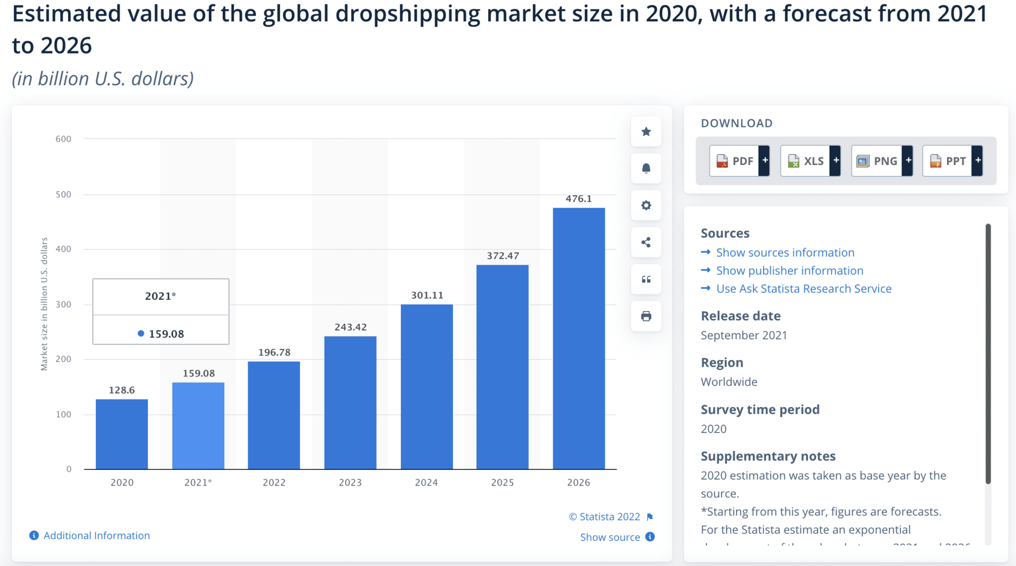 Estimated Value Of The Global Dropshipping Market Size In 2020 With A Forecast From 2021 To 2026 2048x1142 1 