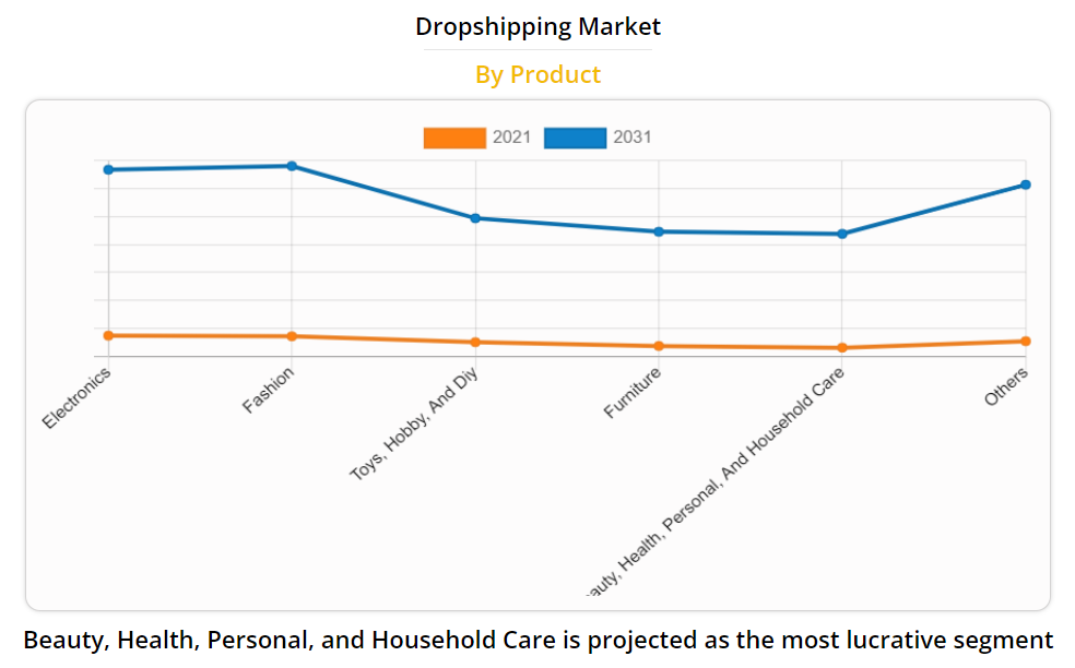 48 Dropshipping Statistics And Trends To Know For 2024