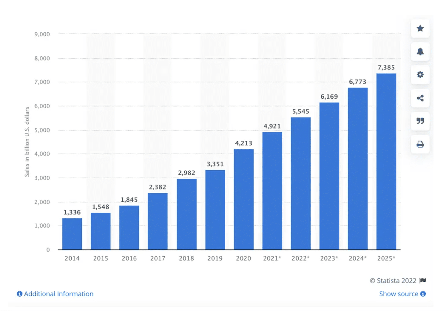 48 Dropshipping Statistics And Trends To Know For 2025