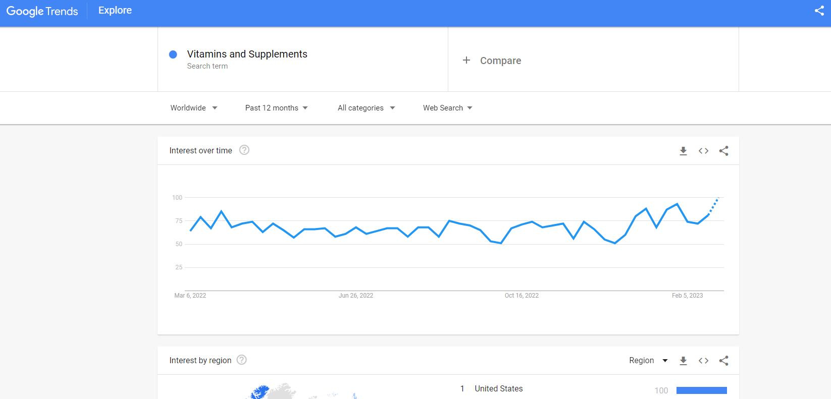 vitamins dropshipping google trends