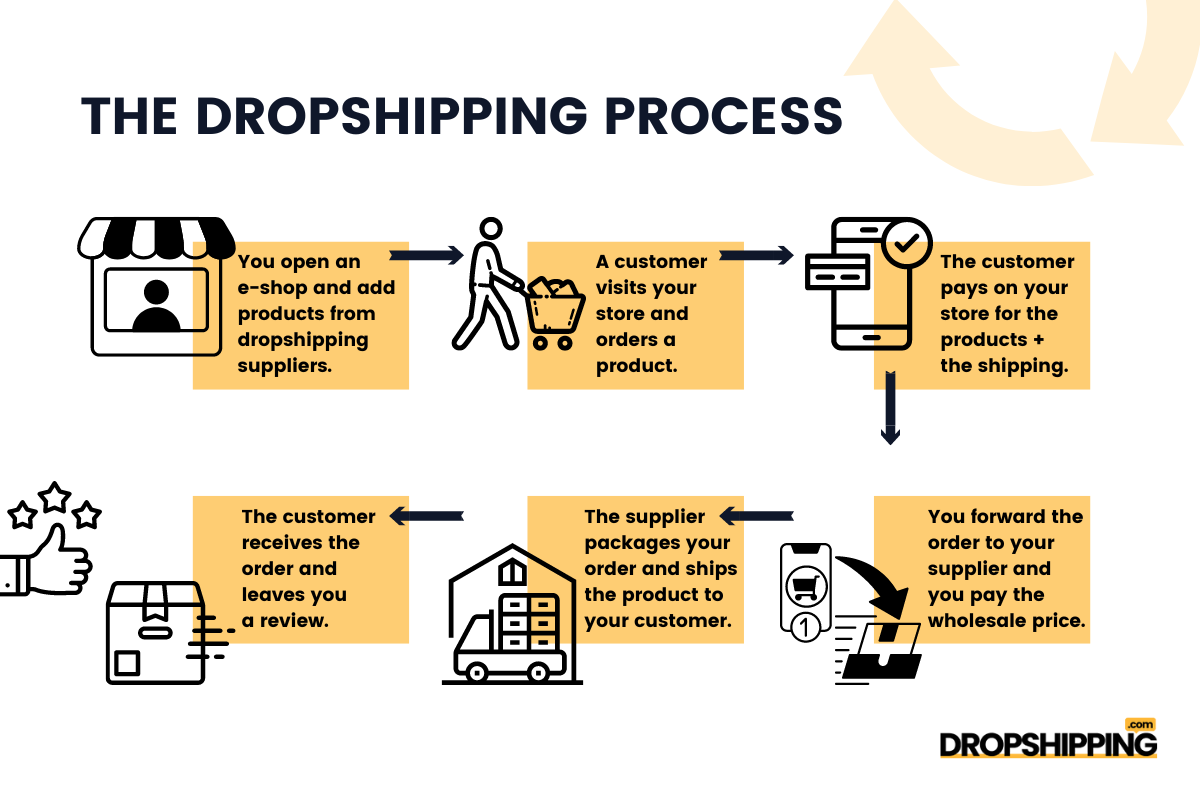 Dropshipping Suppliers in Pakistan