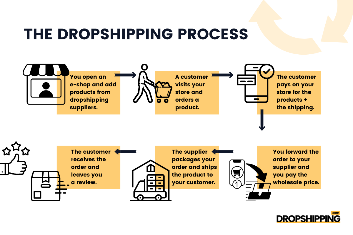  The image illustrates the steps involved in the drop shipping business model, highlighting the challenges and mitigation strategies at each stage.