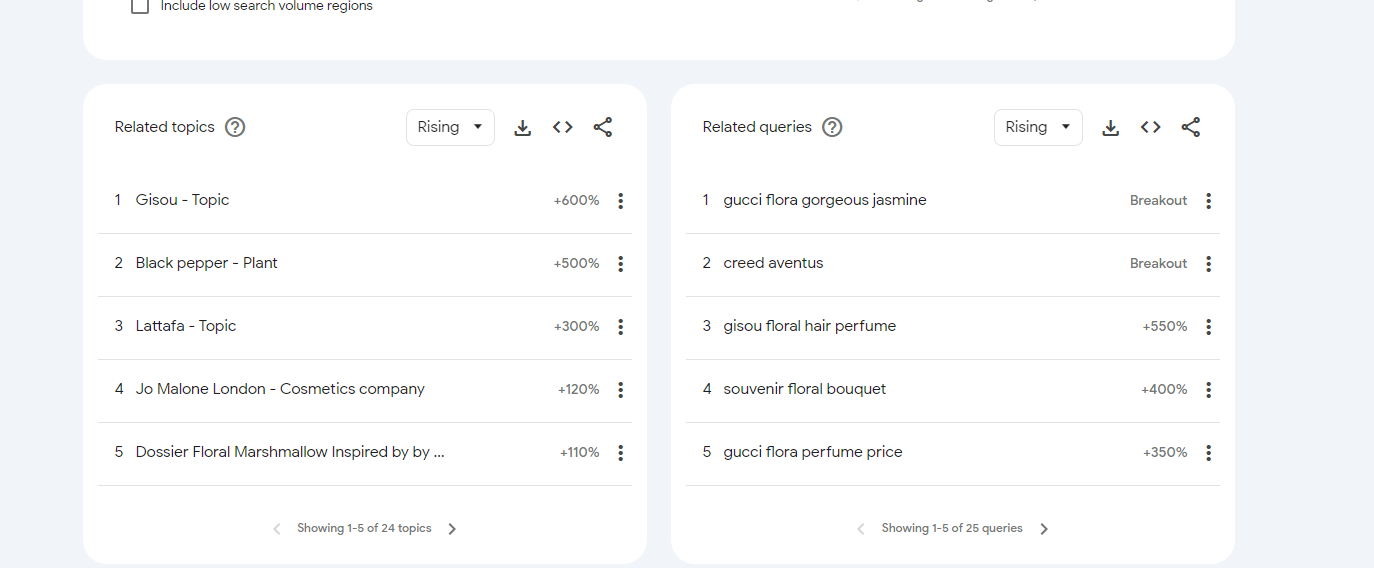 google trends search queries for perfumes