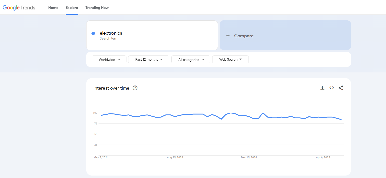 electronics google trends